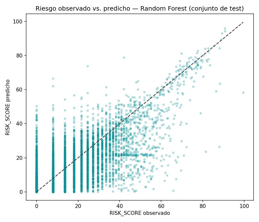 Gráfico de salida del modelo clasificador de resiliencia urbana